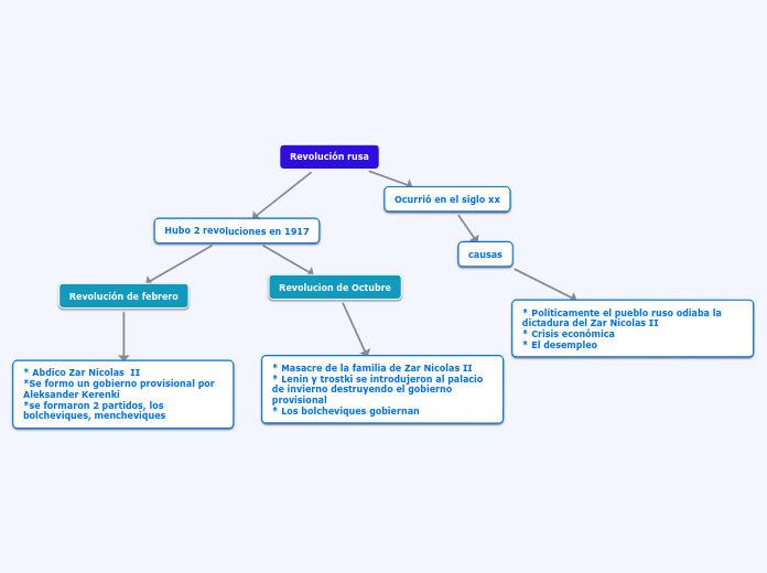 Revolucion Rusa Mind Map